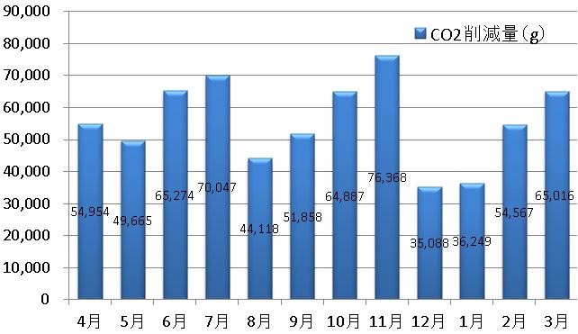 2015年度 電気自動車利活用によるCO2排出削減量