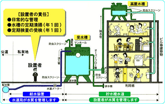 貯水槽清掃 | 仙台市の産業廃棄物の収集運搬・中間処理・リサイクル