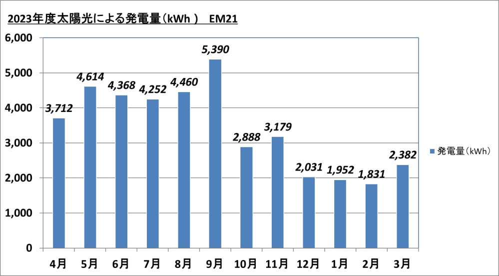 2023年度 発電量 EM21