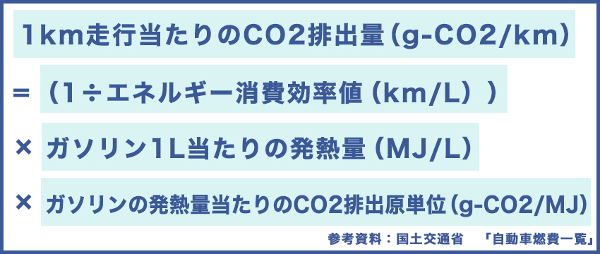 1km走行当たりのCO2排出量（g-CO2/km）