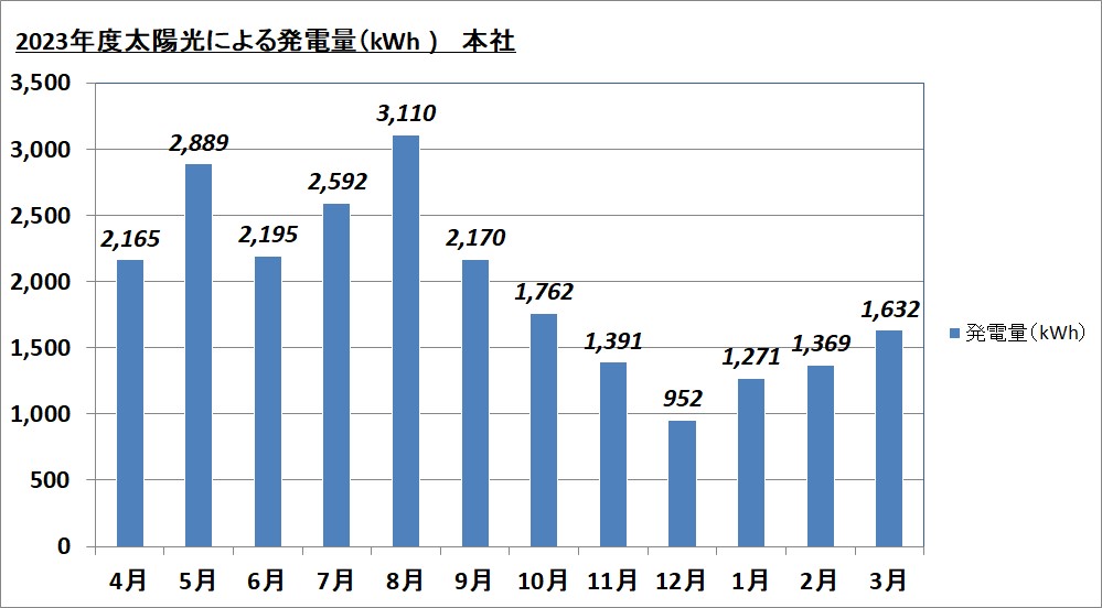 2023年度 発電量 本社