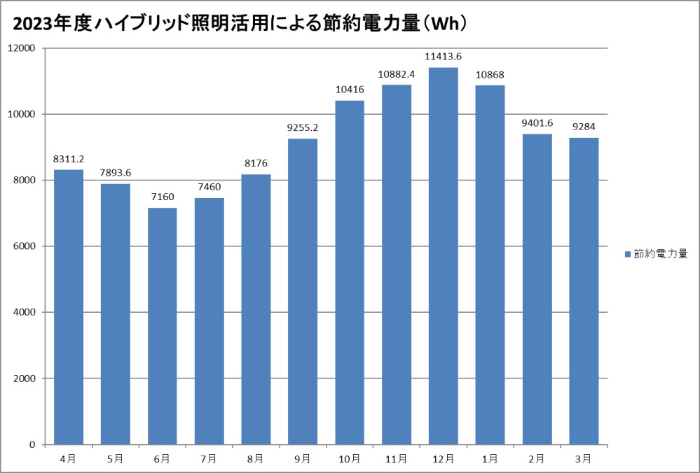 2023年度 ハイブリッド照明 節約電力量